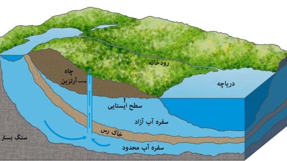 Exploration of underground water sources Exploration of underground water sources